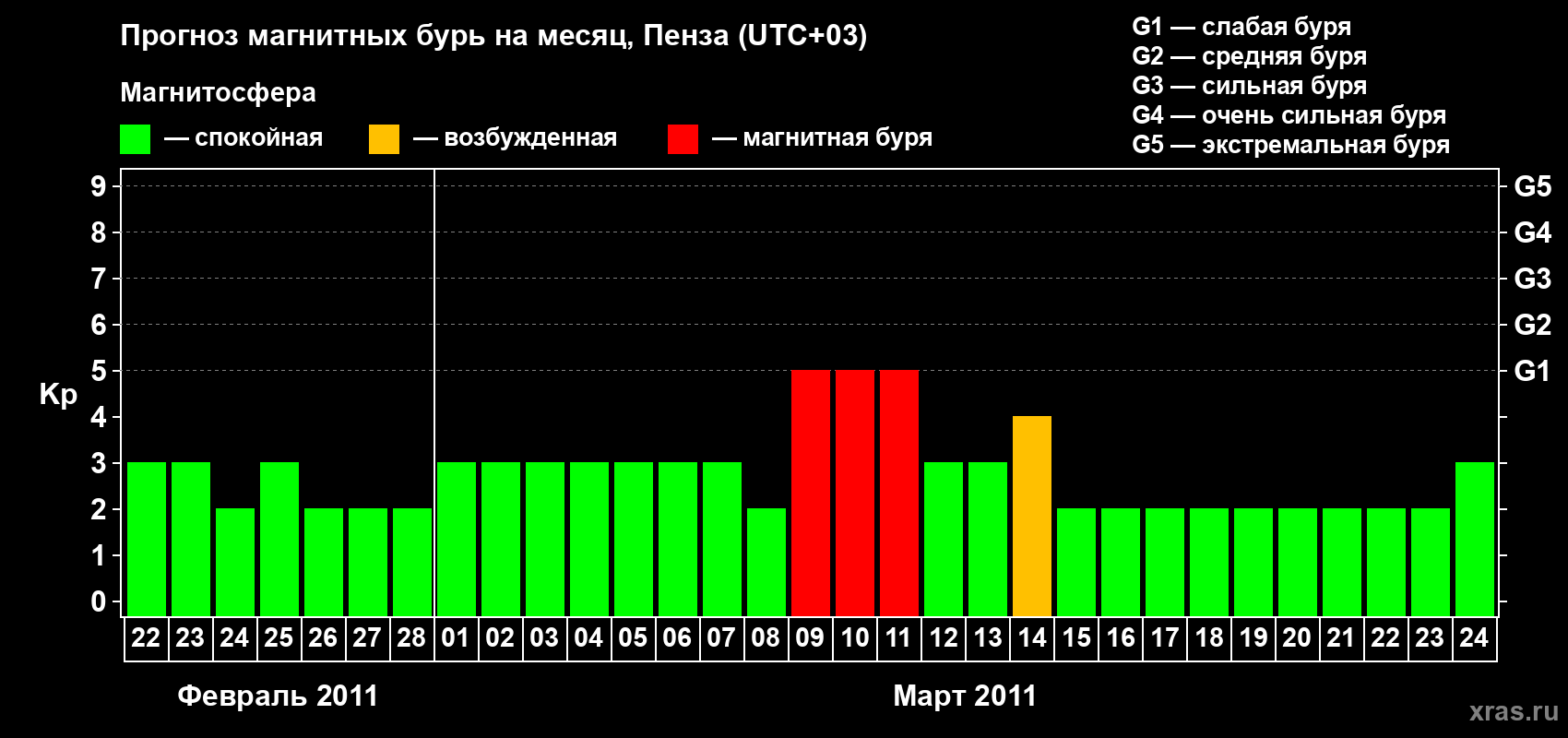 Прогноз максимального суточного геомагнитного индекса Kp на <b>1 месяц</b> (31 день) <b>с 22 февраля по 24 марта 2011 г</b>