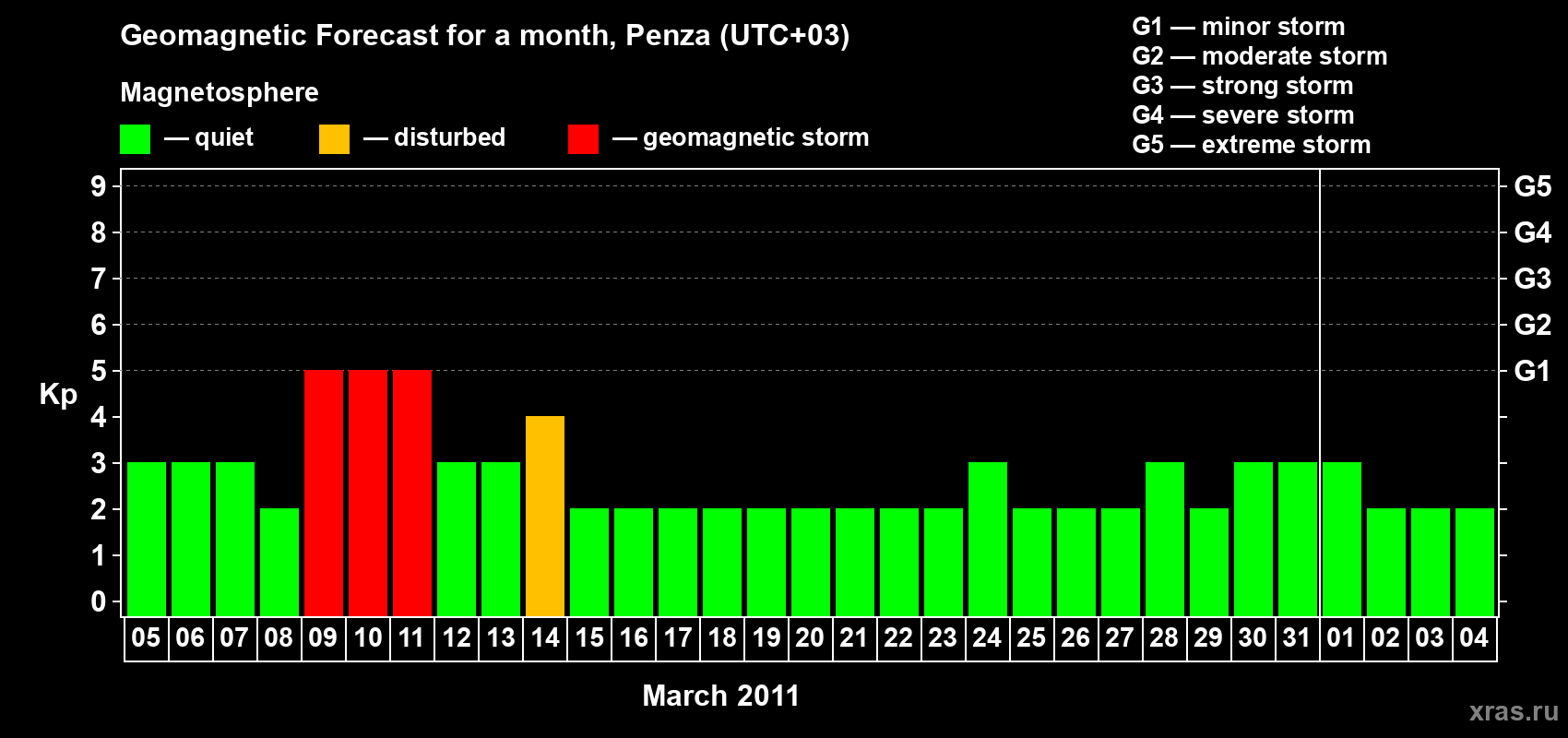 Forecast of the daily maximal value of geomagnetic index Kp for <b>1 month</b> (31 days) <b>from Mar 05, 2011 to Apr 04, 2011</b>