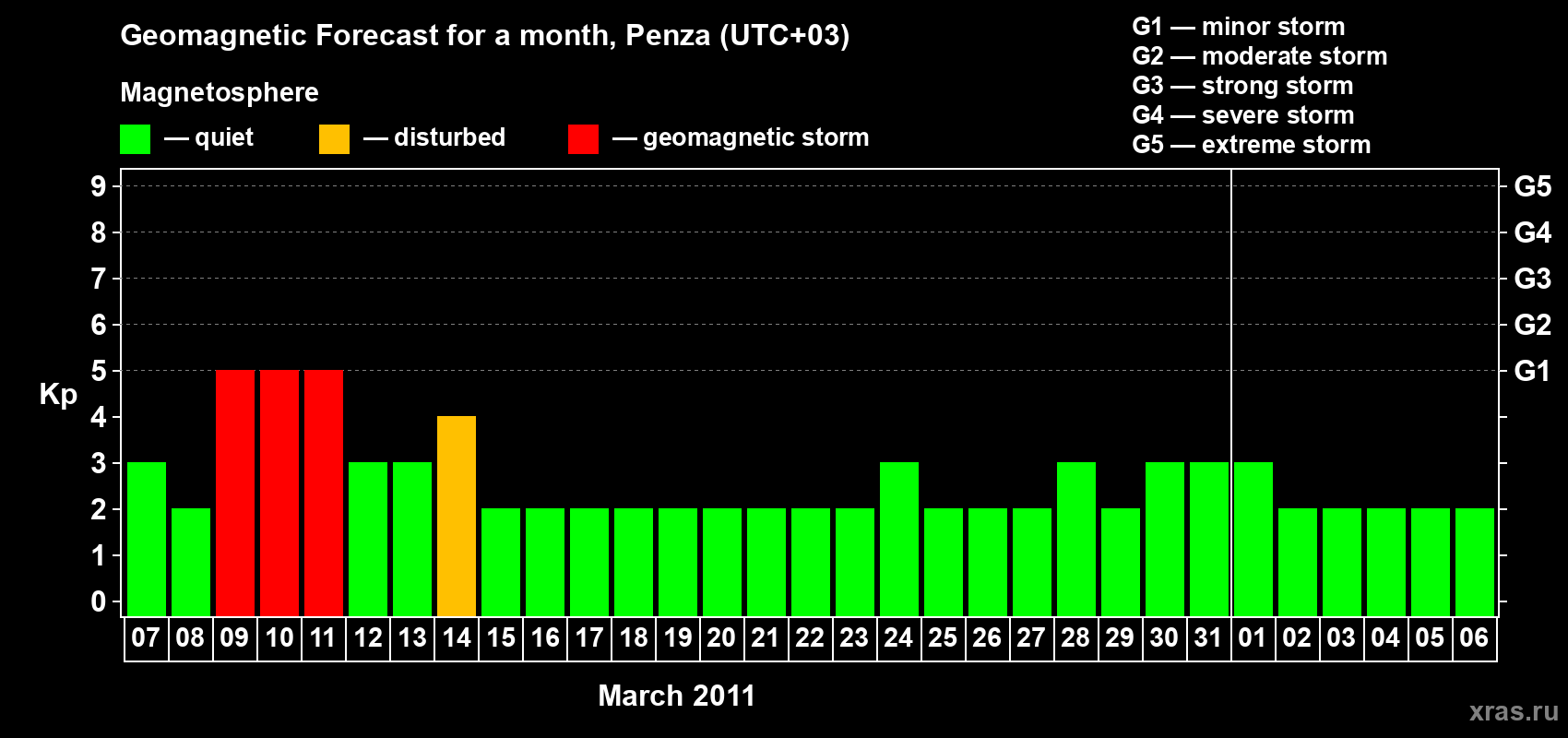 Forecast of the daily maximal value of geomagnetic index Kp for <b>1 month</b> (31 days) <b>from Mar 07, 2011 to Apr 06, 2011</b>