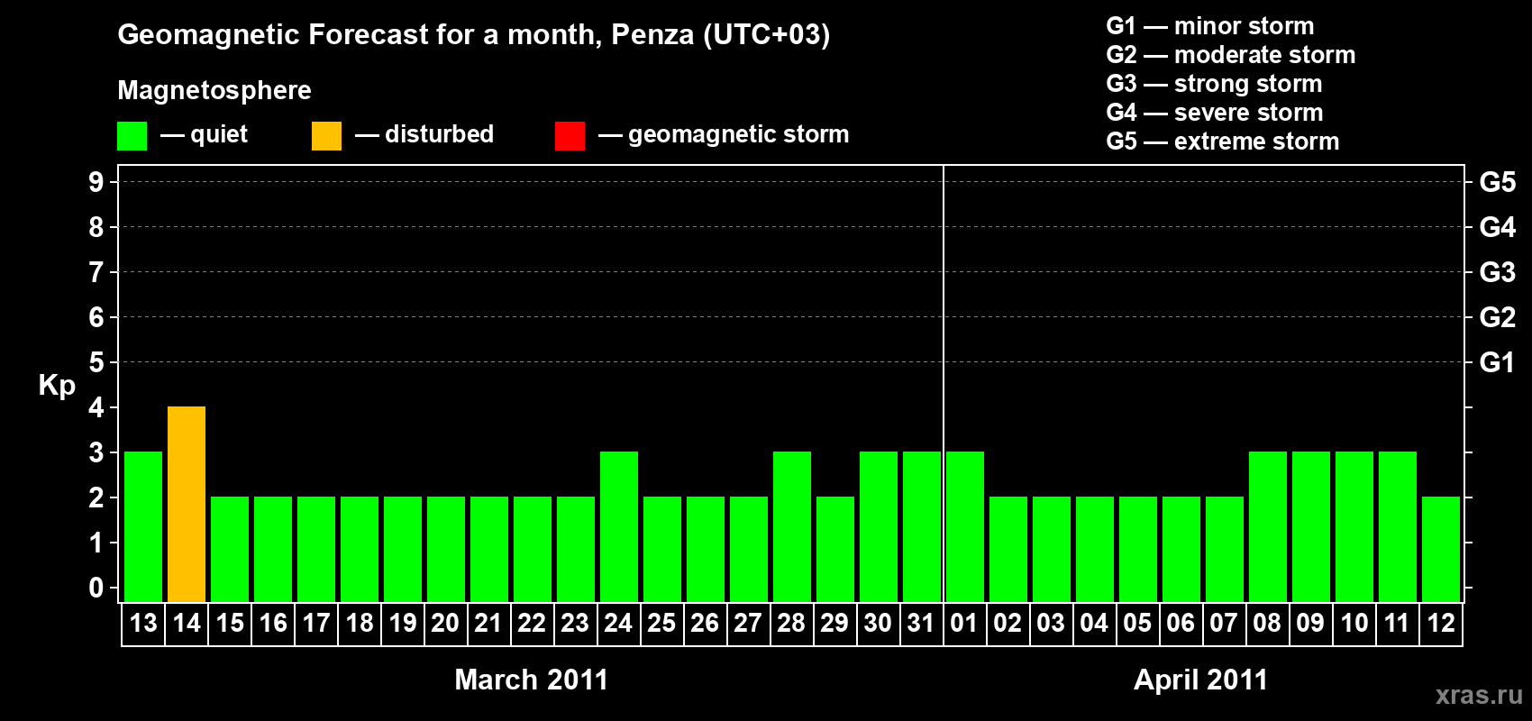 Forecast of the daily maximal value of geomagnetic index Kp for <b>1 month</b> (31 days) <b>from Mar 13, 2011 to Apr 12, 2011</b>