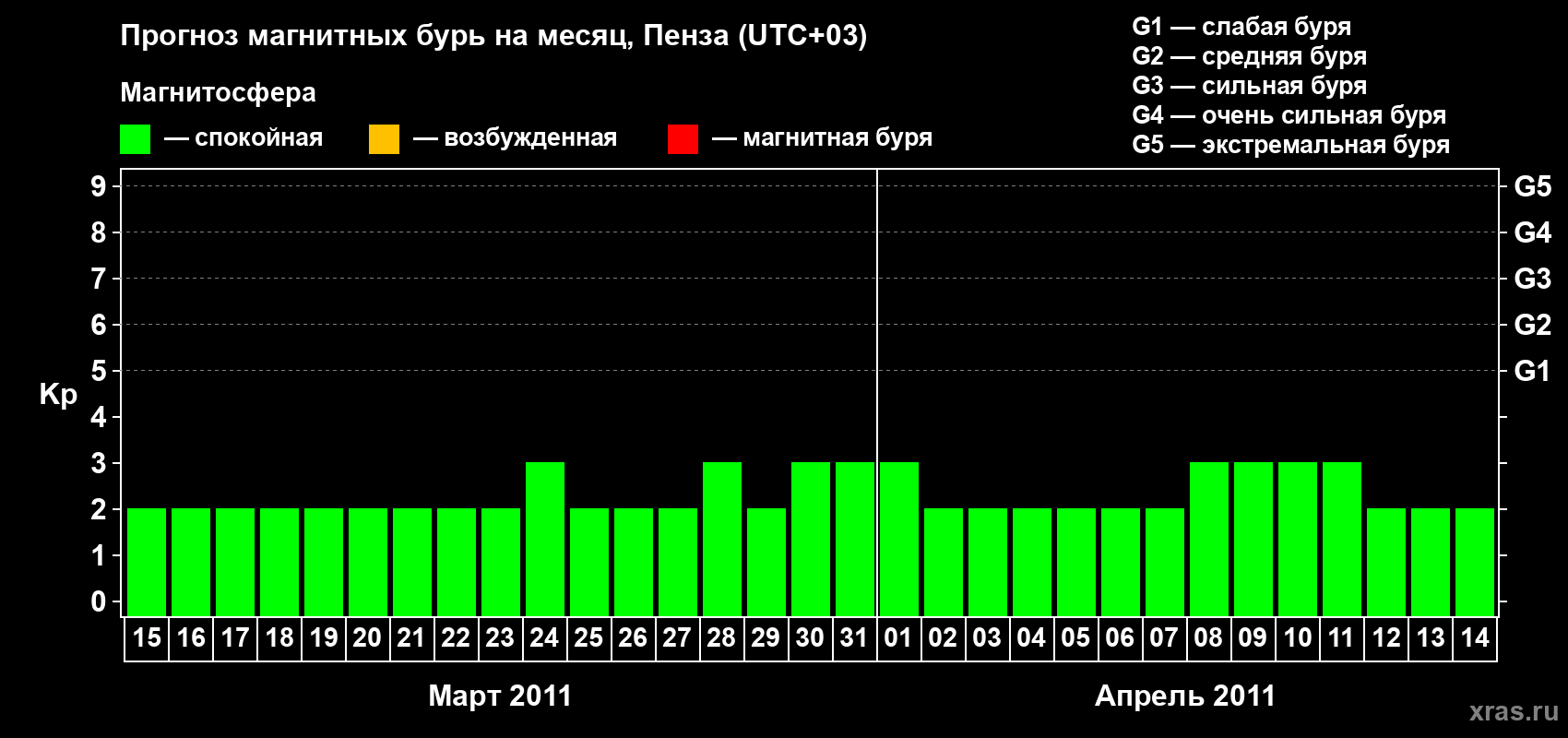 Прогноз максимального суточного геомагнитного индекса Kp на <b>1 месяц</b> (31 день) <b>с 15 марта по 14 апреля 2011 г</b>