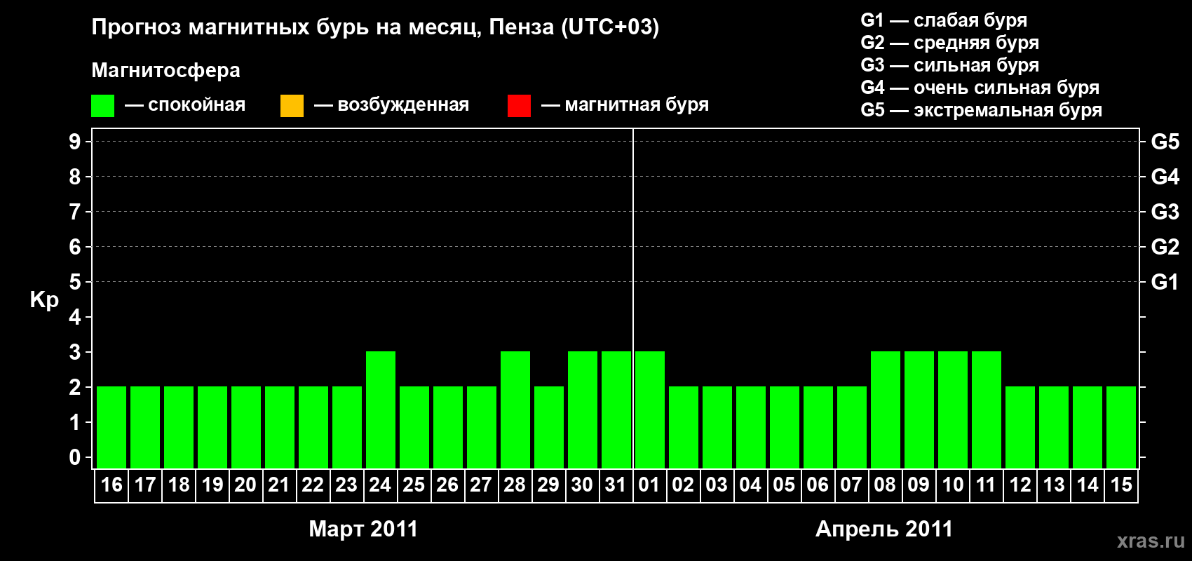 Прогноз максимального суточного геомагнитного индекса Kp на <b>1 месяц</b> (31 день) <b>с 16 марта по 15 апреля 2011 г</b>