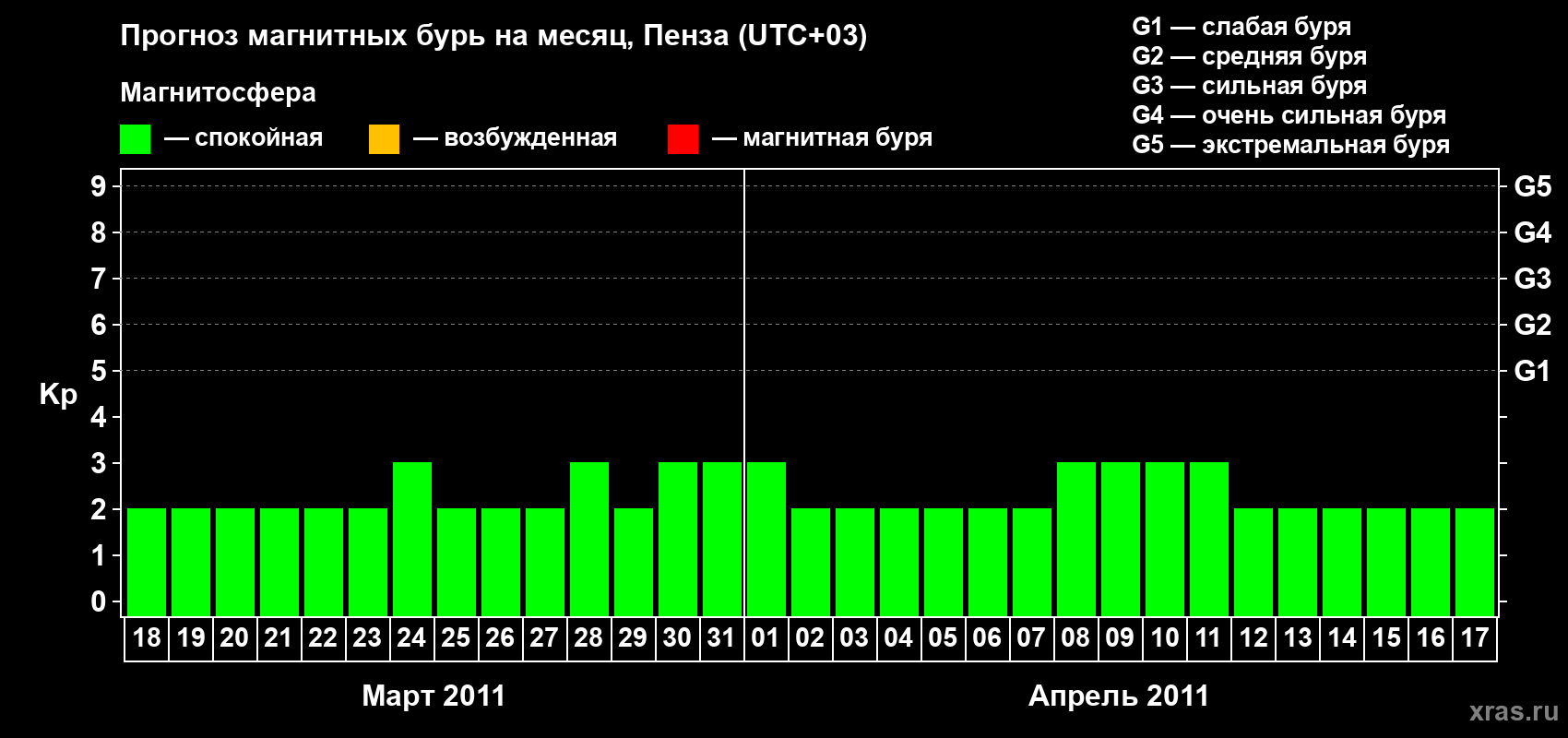 Прогноз максимального суточного геомагнитного индекса Kp на <b>1 месяц</b> (31 день) <b>с 18 марта по 17 апреля 2011 г</b>