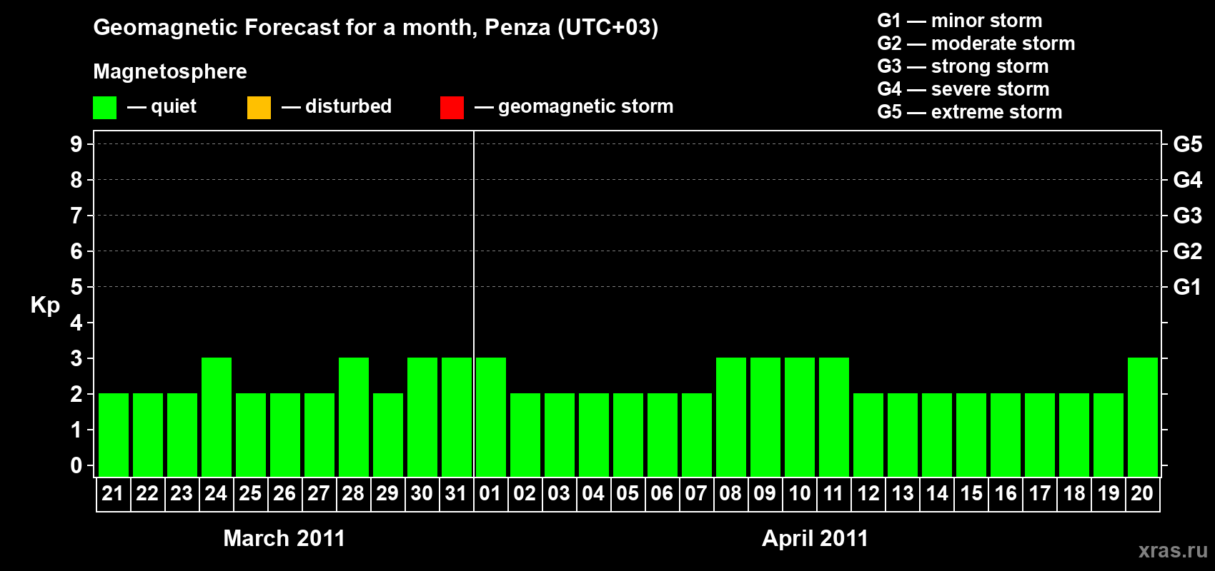 Forecast of the daily maximal value of geomagnetic index Kp for <b>1 month</b> (31 days) <b>from Mar 21, 2011 to Apr 20, 2011</b>