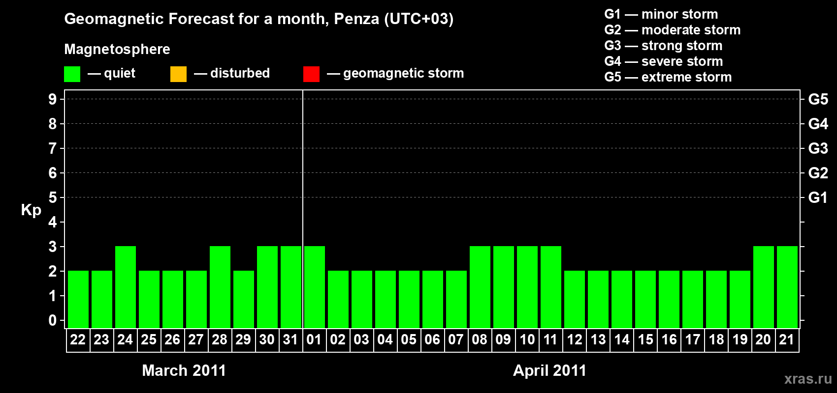Forecast of the daily maximal value of geomagnetic index Kp for <b>1 month</b> (31 days) <b>from Mar 22, 2011 to Apr 21, 2011</b>