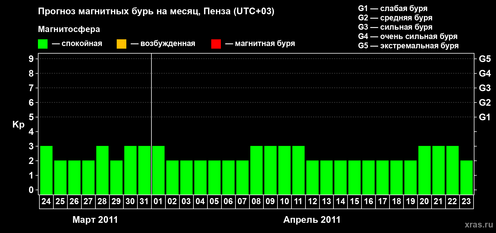 Прогноз максимального суточного геомагнитного индекса Kp на <b>1 месяц</b> (31 день) <b>с 24 марта по 23 апреля 2011 г</b>