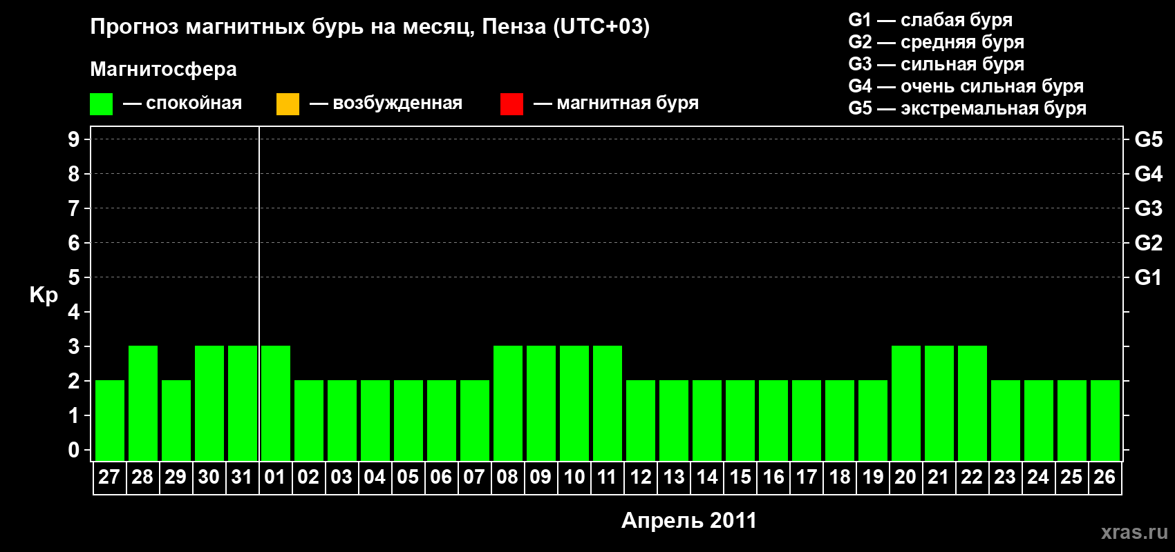 Прогноз максимального суточного геомагнитного индекса Kp на <b>1 месяц</b> (31 день) <b>с 27 марта по 26 апреля 2011 г</b>