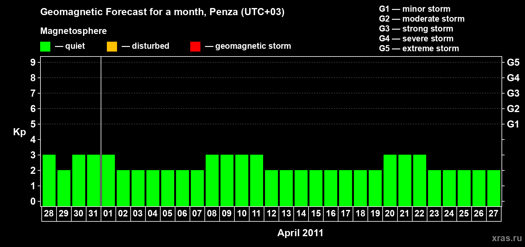 Forecast of the daily maximal value of geomagnetic index Kp for <b>1 month</b> (31 days) <b>from Mar 28, 2011 to Apr 27, 2011</b>