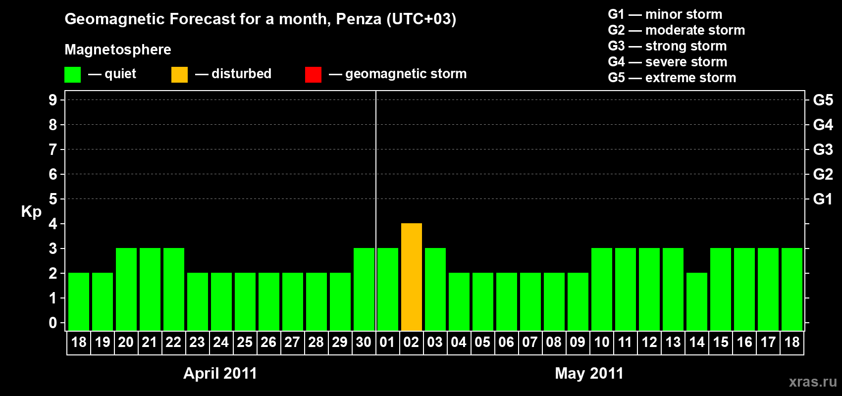 Forecast of the daily maximal value of geomagnetic index Kp for <b>1 month</b> (31 days) <b>from Apr 18, 2011 to May 18, 2011</b>