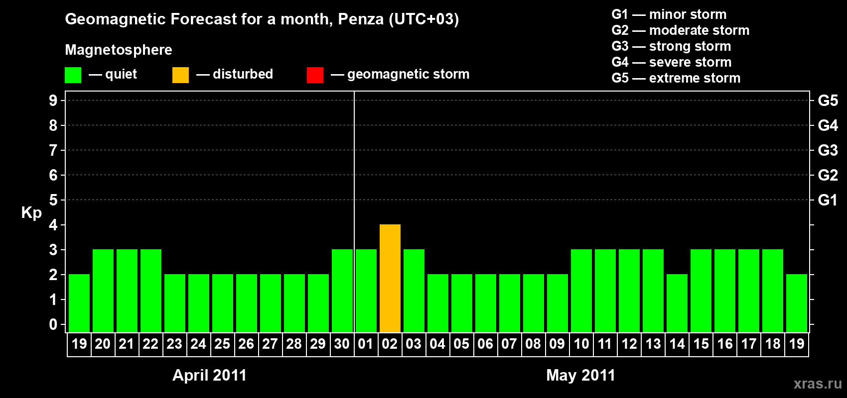 Forecast of the daily maximal value of geomagnetic index Kp for <b>1 month</b> (31 days) <b>from Apr 19, 2011 to May 19, 2011</b>