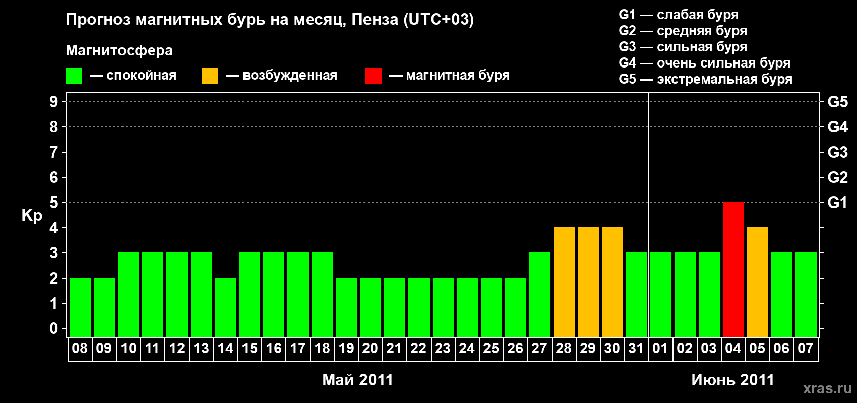 Прогноз максимального суточного геомагнитного индекса Kp на <b>1 месяц</b> (31 день) <b>с 08 мая по 07 июня 2011 г</b>
