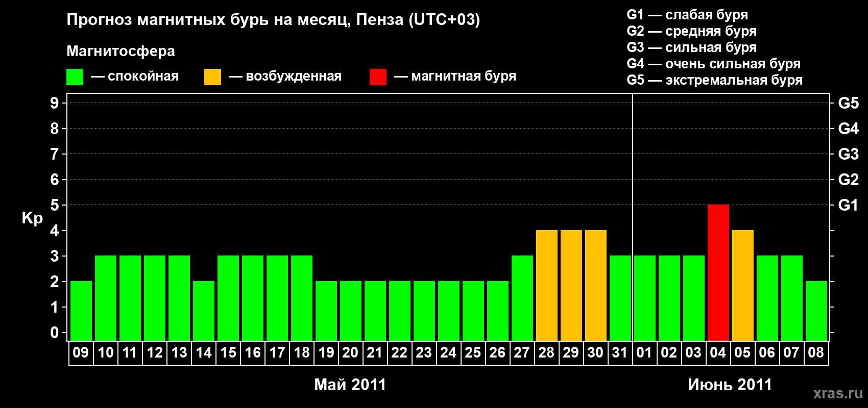 Прогноз максимального суточного геомагнитного индекса Kp на <b>1 месяц</b> (31 день) <b>с 09 мая по 08 июня 2011 г</b>