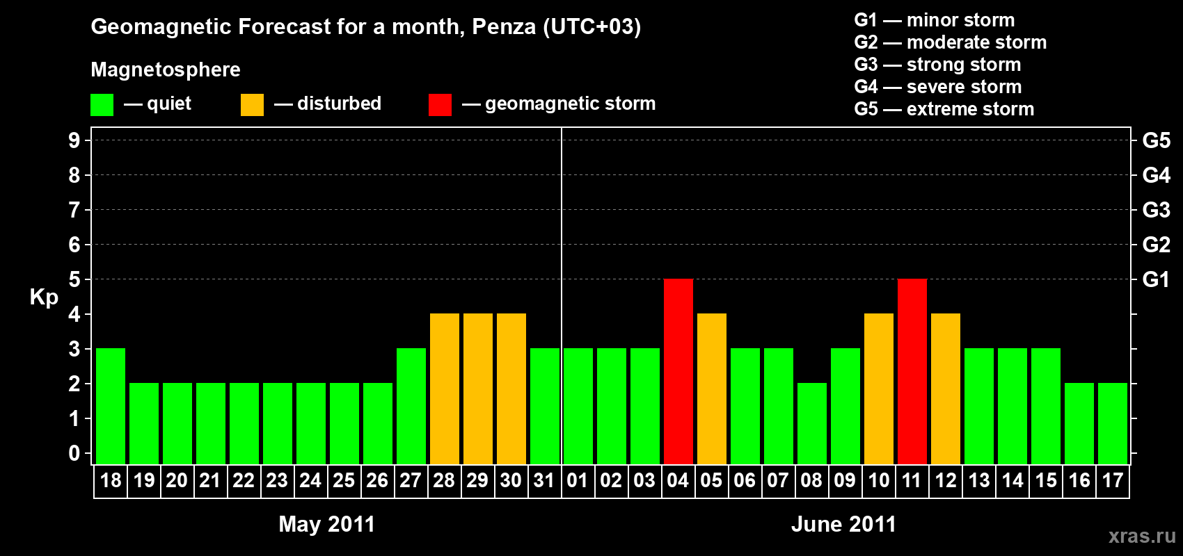 Forecast of the daily maximal value of geomagnetic index Kp for <b>1 month</b> (31 days) <b>from May 18, 2011 to Jun 17, 2011</b>