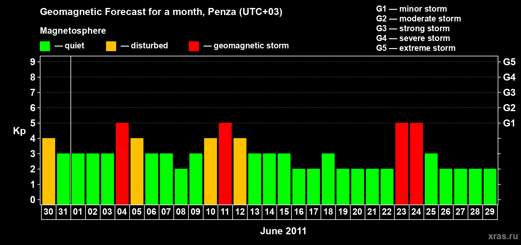 Forecast of the daily maximal value of geomagnetic index Kp for <b>1 month</b> (31 days) <b>from May 30, 2011 to Jun 29, 2011</b>
