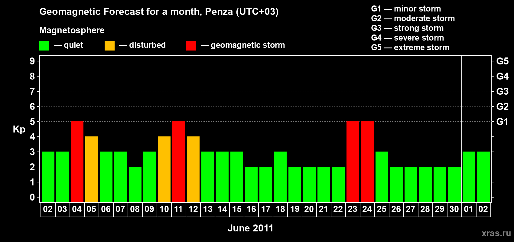 Forecast of the daily maximal value of geomagnetic index Kp for <b>1 month</b> (31 days) <b>from Jun 02, 2011 to Jul 02, 2011</b>