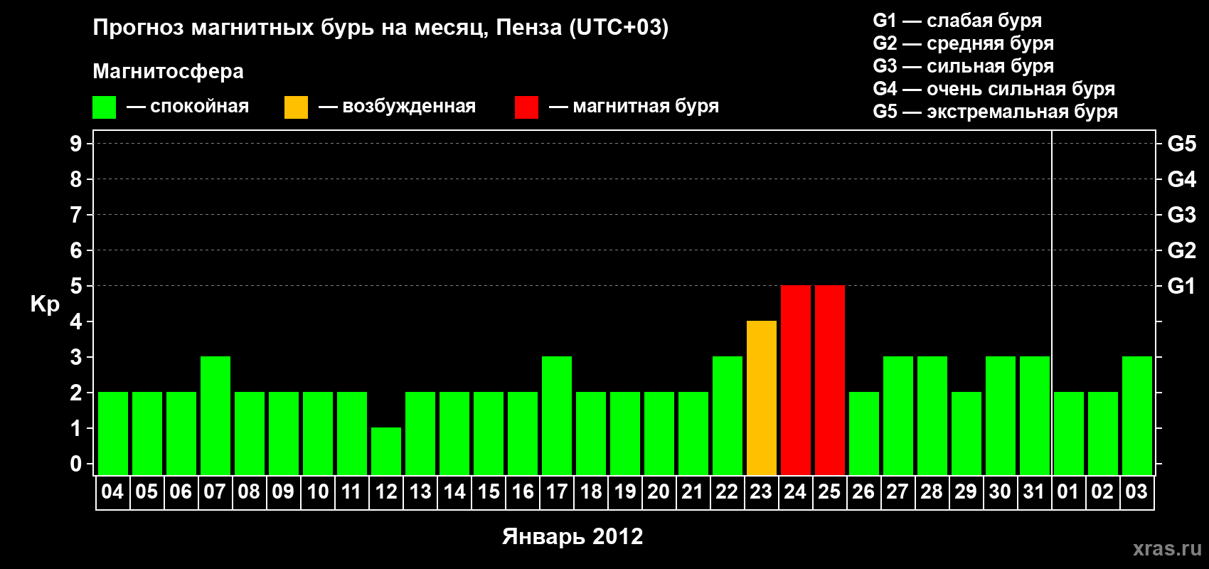 Прогноз максимального суточного геомагнитного индекса Kp на <b>1 месяц</b> (31 день) <b>с 04 января по 03 февраля 2012 г</b>