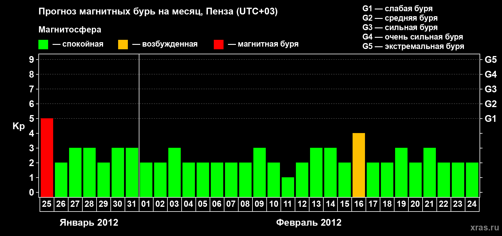 Прогноз максимального суточного геомагнитного индекса Kp на <b>1 месяц</b> (31 день) <b>с 25 января по 24 февраля 2012 г</b>