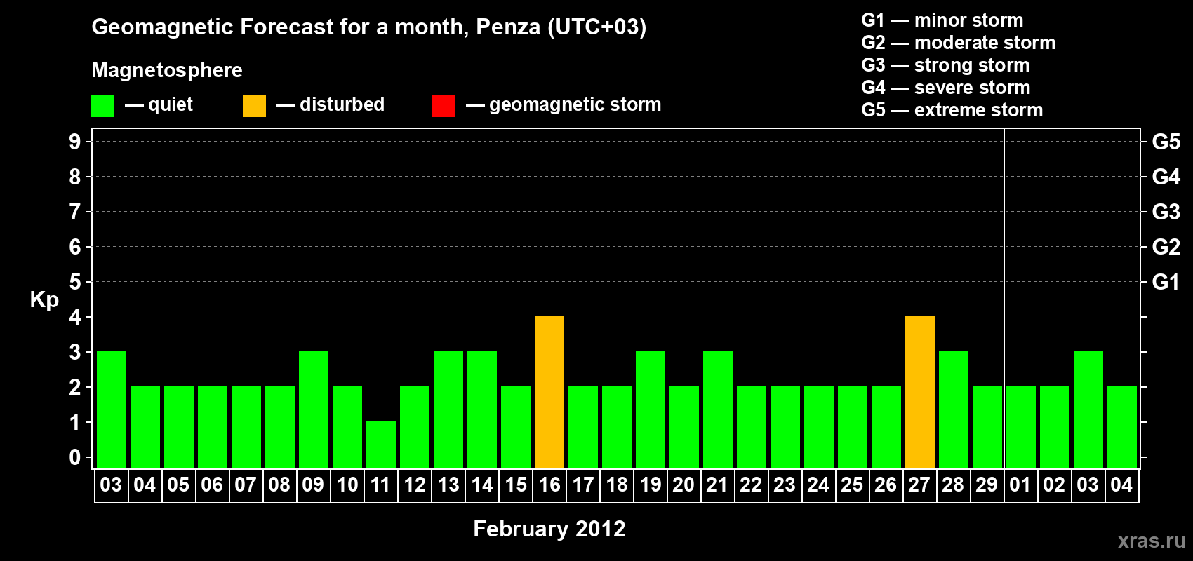 Forecast of the daily maximal value of geomagnetic index Kp for <b>1 month</b> (31 days) <b>from Feb 03, 2012 to Mar 04, 2012</b>