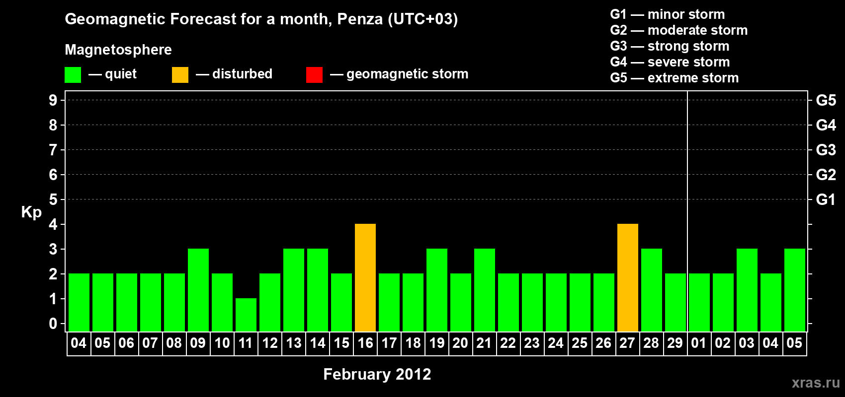 Forecast of the daily maximal value of geomagnetic index Kp for <b>1 month</b> (31 days) <b>from Feb 04, 2012 to Mar 05, 2012</b>