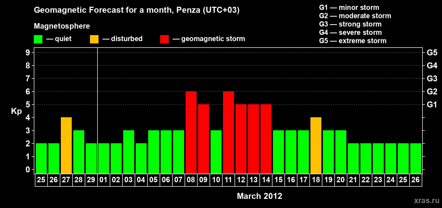 Forecast of the daily maximal value of geomagnetic index Kp for <b>1 month</b> (31 days) <b>from Feb 25, 2012 to Mar 26, 2012</b>