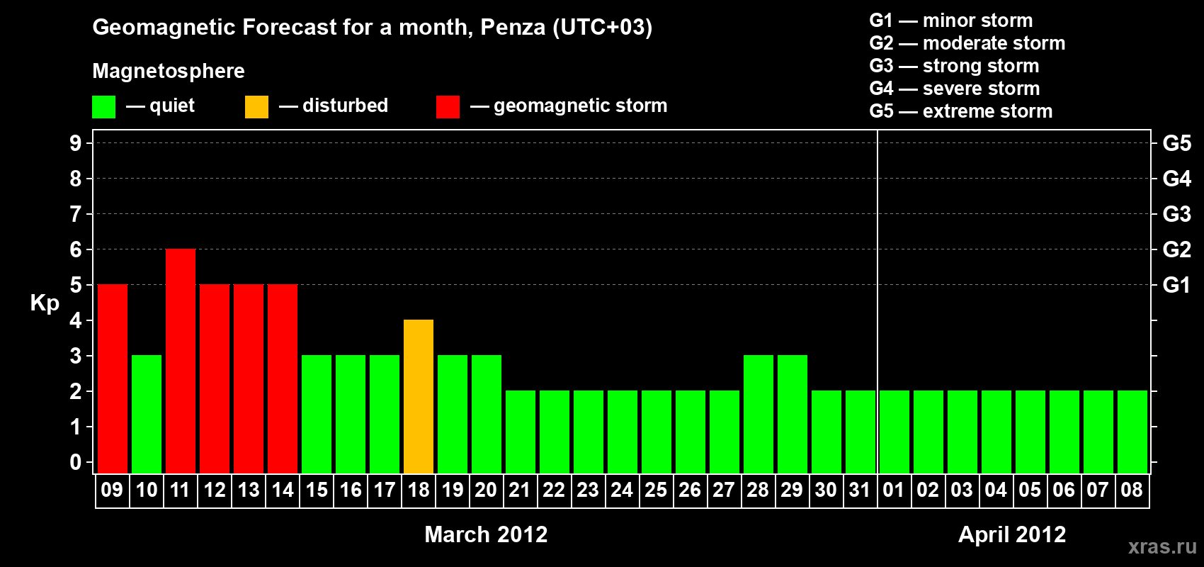Forecast of the daily maximal value of geomagnetic index Kp for <b>1 month</b> (31 days) <b>from Mar 09, 2012 to Apr 08, 2012</b>