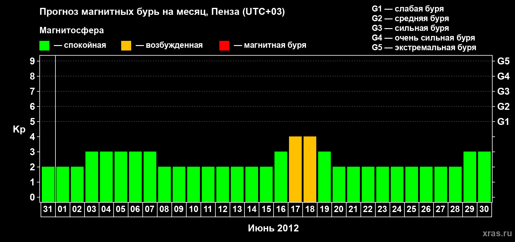 Прогноз максимального суточного геомагнитного индекса Kp на <b>1 месяц</b> (31 день) <b>с 31 мая по 30 июня 2012 г</b>