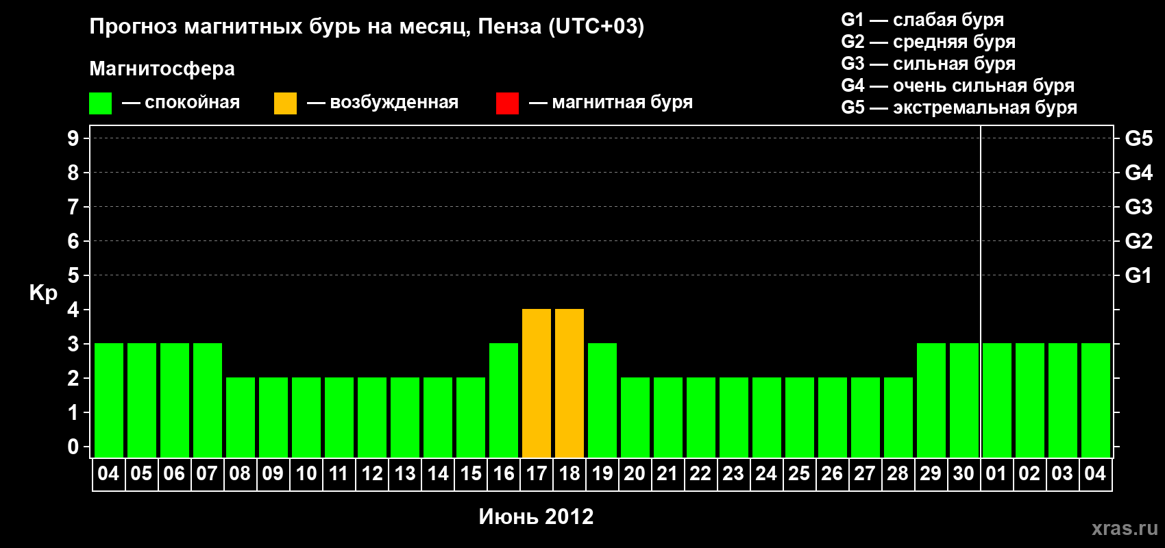 Прогноз максимального суточного геомагнитного индекса Kp на <b>1 месяц</b> (31 день) <b>с 04 июня по 04 июля 2012 г</b>