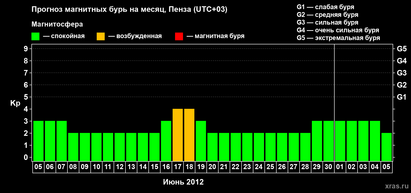 Прогноз максимального суточного геомагнитного индекса Kp на <b>1 месяц</b> (31 день) <b>с 05 июня по 05 июля 2012 г</b>
