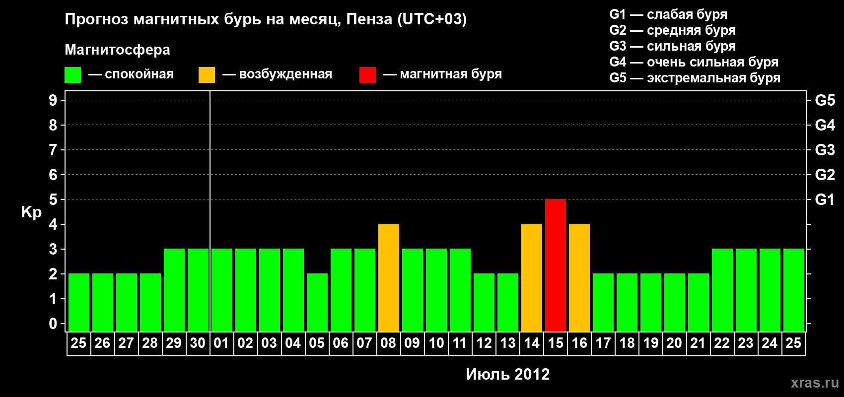 Прогноз максимального суточного геомагнитного индекса Kp на <b>1 месяц</b> (31 день) <b>с 25 июня по 25 июля 2012 г</b>