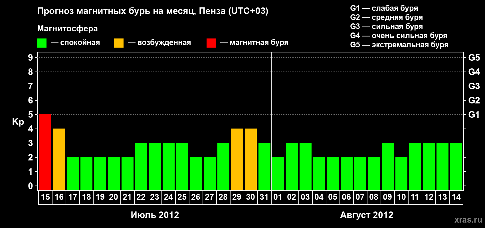 Прогноз максимального суточного геомагнитного индекса Kp на <b>1 месяц</b> (31 день) <b>с 15 июля по 14 августа 2012 г</b>