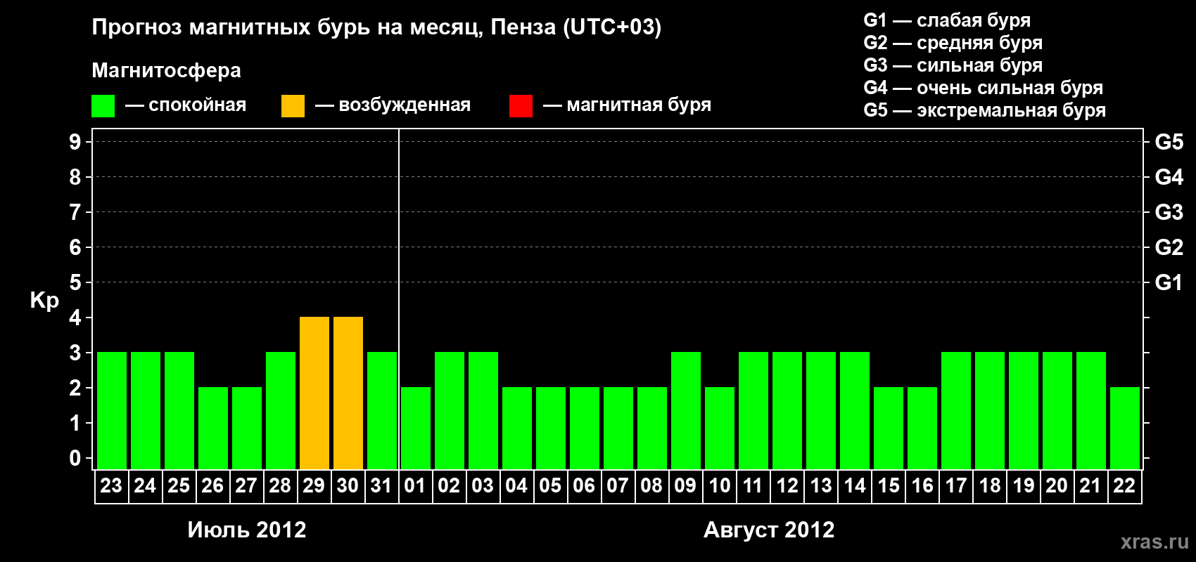 Прогноз максимального суточного геомагнитного индекса Kp на <b>1 месяц</b> (31 день) <b>с 23 июля по 22 августа 2012 г</b>