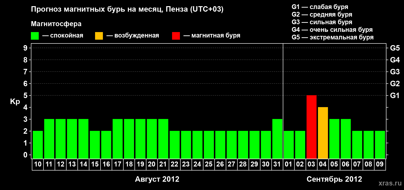 Прогноз максимального суточного геомагнитного индекса Kp на <b>1 месяц</b> (31 день) <b>с 10 августа по 09 сентября 2012 г</b>