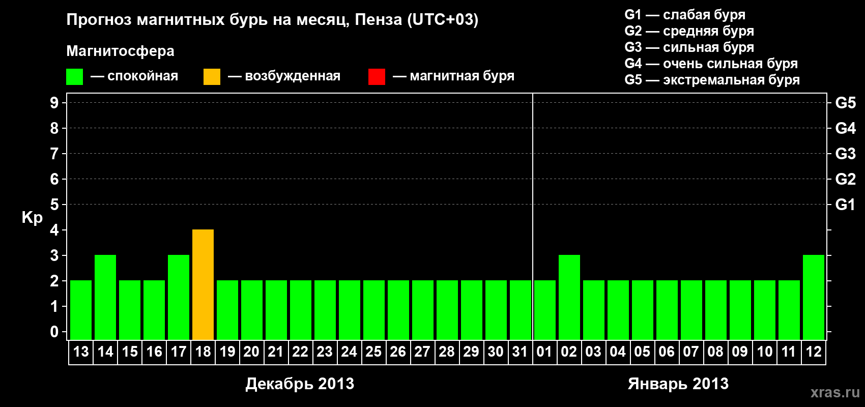 Прогноз максимального суточного геомагнитного индекса Kp на <b>1 месяц</b> (31 день) <b>с 13 декабря 2012 г по 12 января 2013 г</b>