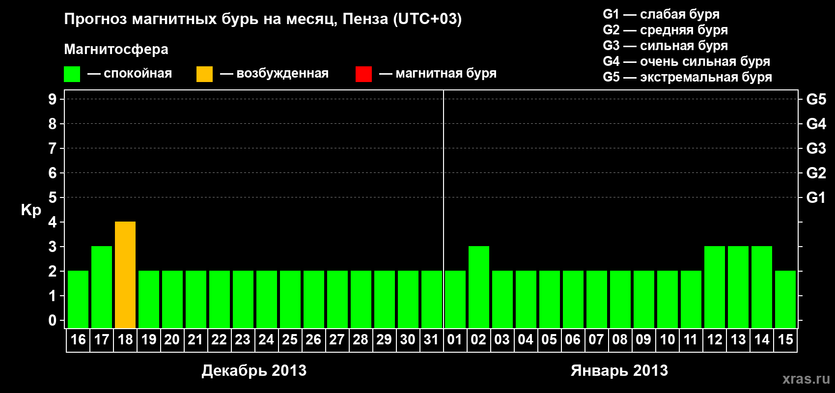 Прогноз максимального суточного геомагнитного индекса Kp на <b>1 месяц</b> (31 день) <b>с 16 декабря 2012 г по 15 января 2013 г</b>