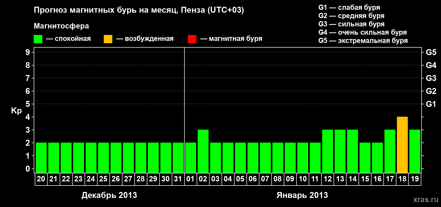 Прогноз максимального суточного геомагнитного индекса Kp на <b>1 месяц</b> (31 день) <b>с 20 декабря 2012 г по 19 января 2013 г</b>