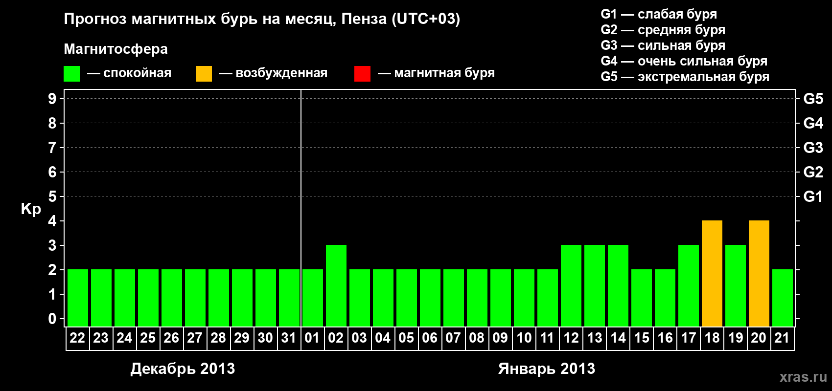Прогноз максимального суточного геомагнитного индекса Kp на <b>1 месяц</b> (31 день) <b>с 22 декабря 2012 г по 21 января 2013 г</b>
