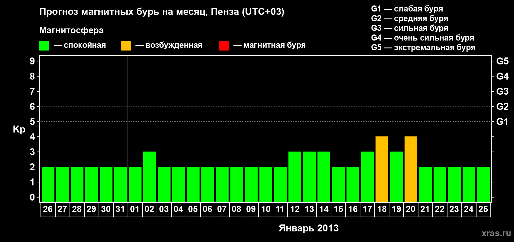 Прогноз максимального суточного геомагнитного индекса Kp на <b>1 месяц</b> (31 день) <b>с 26 декабря 2012 г по 25 января 2013 г</b>