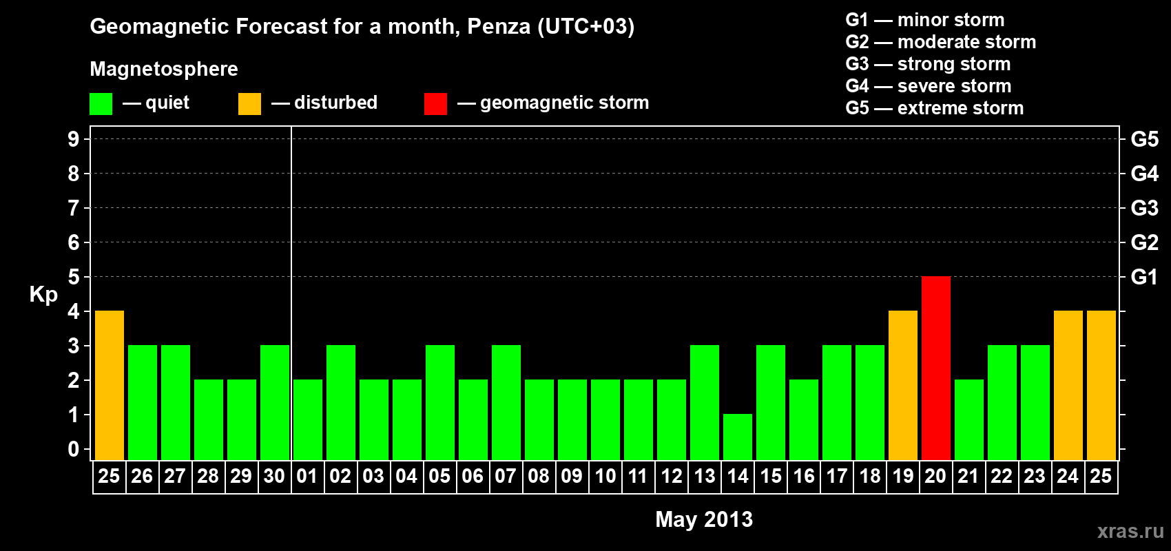 Forecast of the daily maximal value of geomagnetic index Kp for <b>1 month</b> (31 days) <b>from Apr 25, 2013 to May 25, 2013</b>