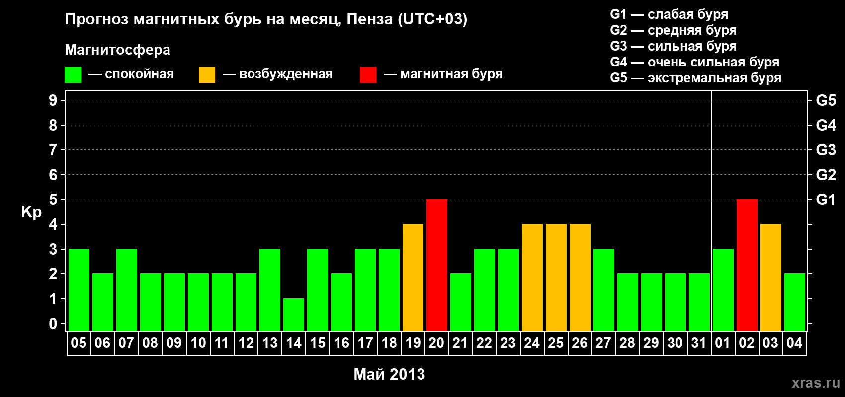 Прогноз максимального суточного геомагнитного индекса Kp на <b>1 месяц</b> (31 день) <b>с 05 мая по 04 июня 2013 г</b>