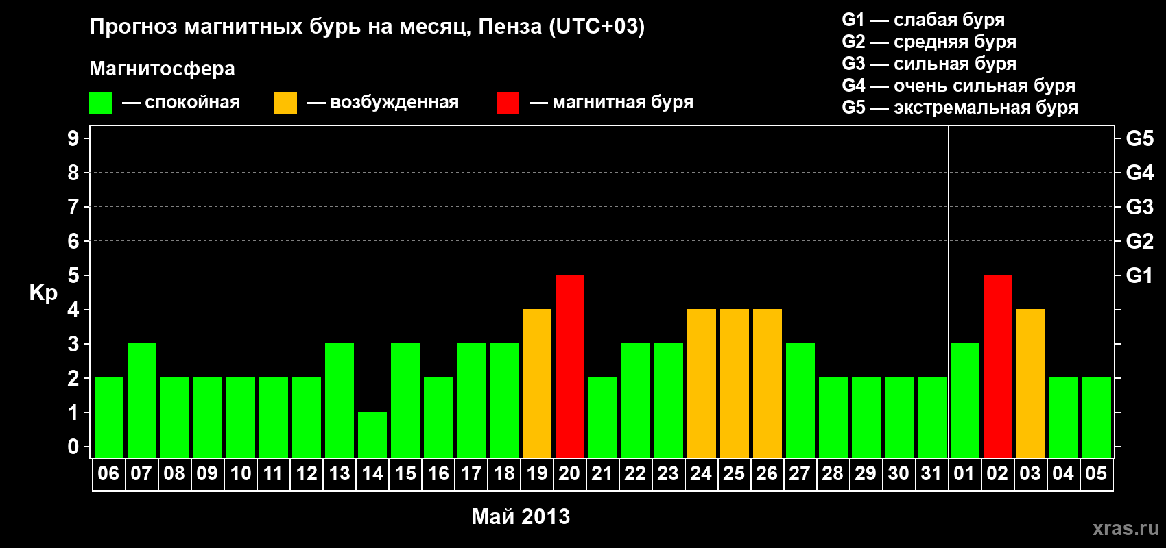 Прогноз максимального суточного геомагнитного индекса Kp на <b>1 месяц</b> (31 день) <b>с 06 мая по 05 июня 2013 г</b>