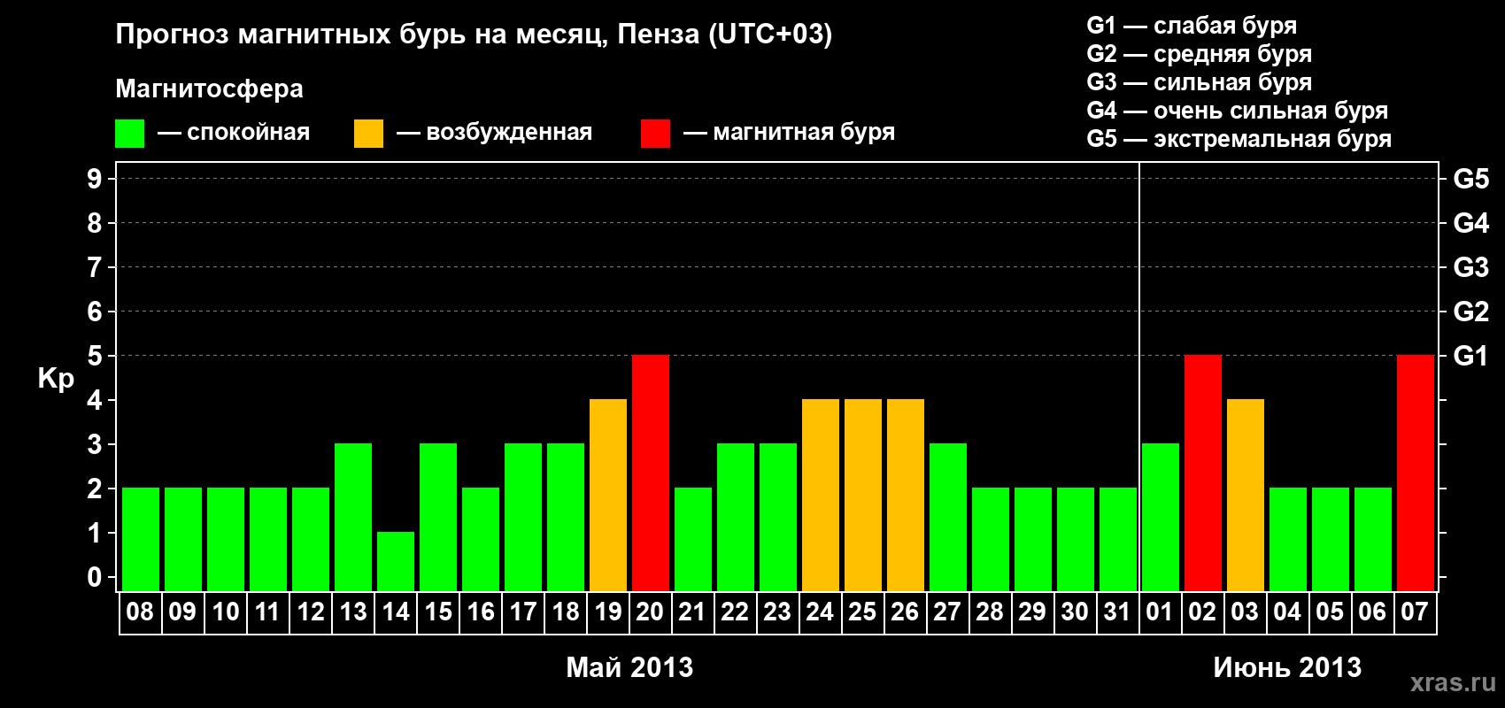 Прогноз максимального суточного геомагнитного индекса Kp на <b>1 месяц</b> (31 день) <b>с 08 мая по 07 июня 2013 г</b>