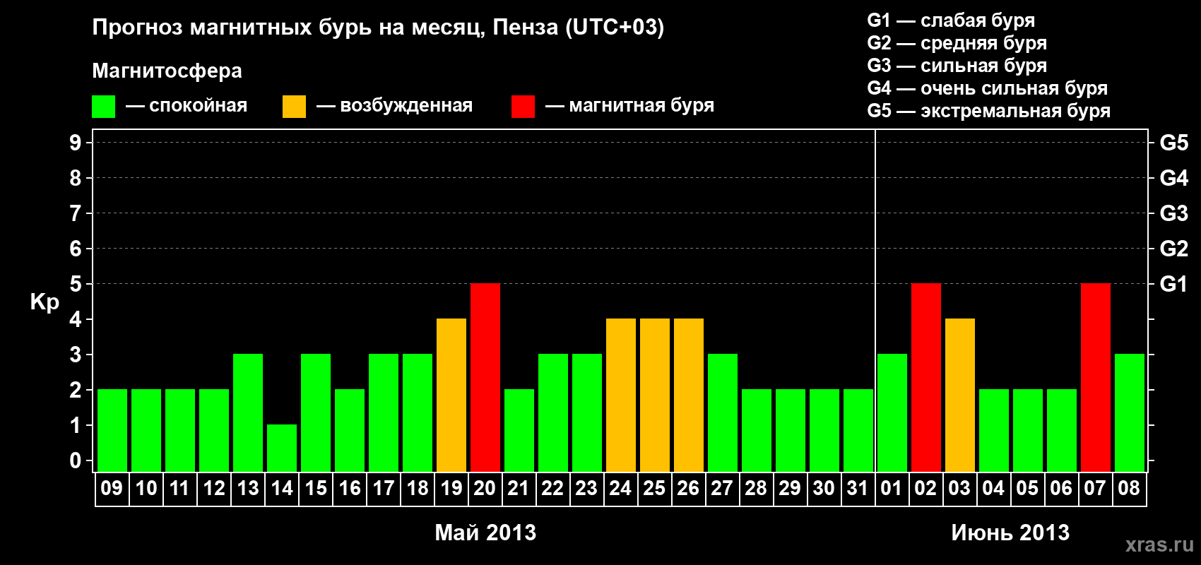 Прогноз максимального суточного геомагнитного индекса Kp на <b>1 месяц</b> (31 день) <b>с 09 мая по 08 июня 2013 г</b>