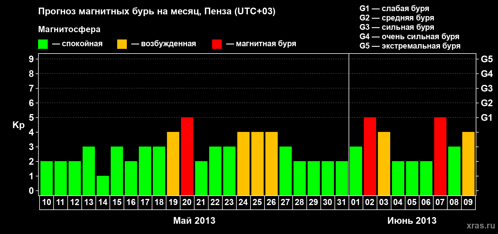 Прогноз максимального суточного геомагнитного индекса Kp на <b>1 месяц</b> (31 день) <b>с 10 мая по 09 июня 2013 г</b>