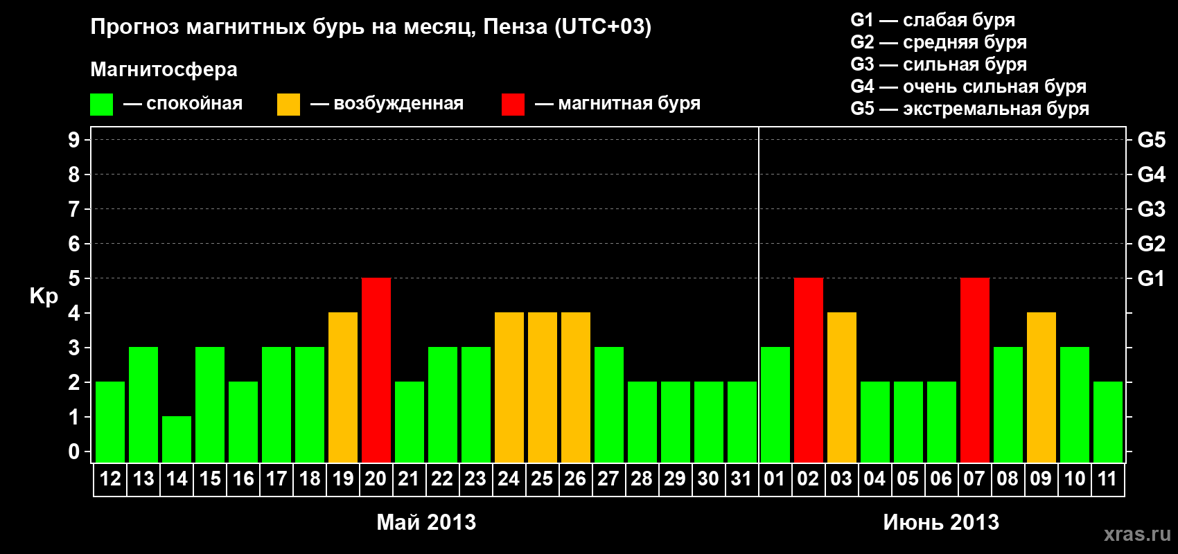 Прогноз максимального суточного геомагнитного индекса Kp на <b>1 месяц</b> (31 день) <b>с 12 мая по 11 июня 2013 г</b>