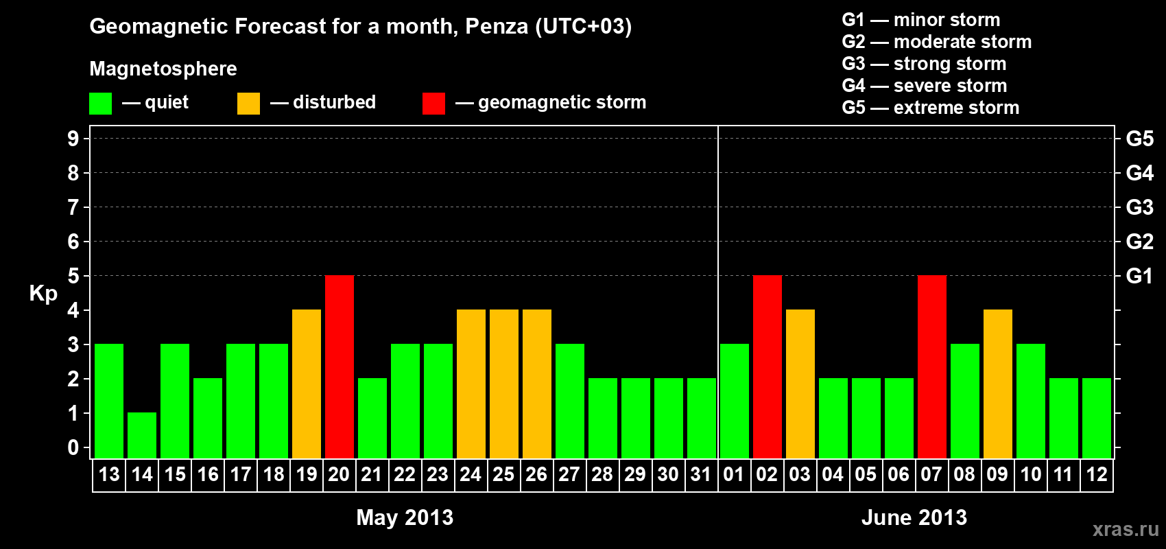 Forecast of the daily maximal value of geomagnetic index Kp for <b>1 month</b> (31 days) <b>from May 13, 2013 to Jun 12, 2013</b>