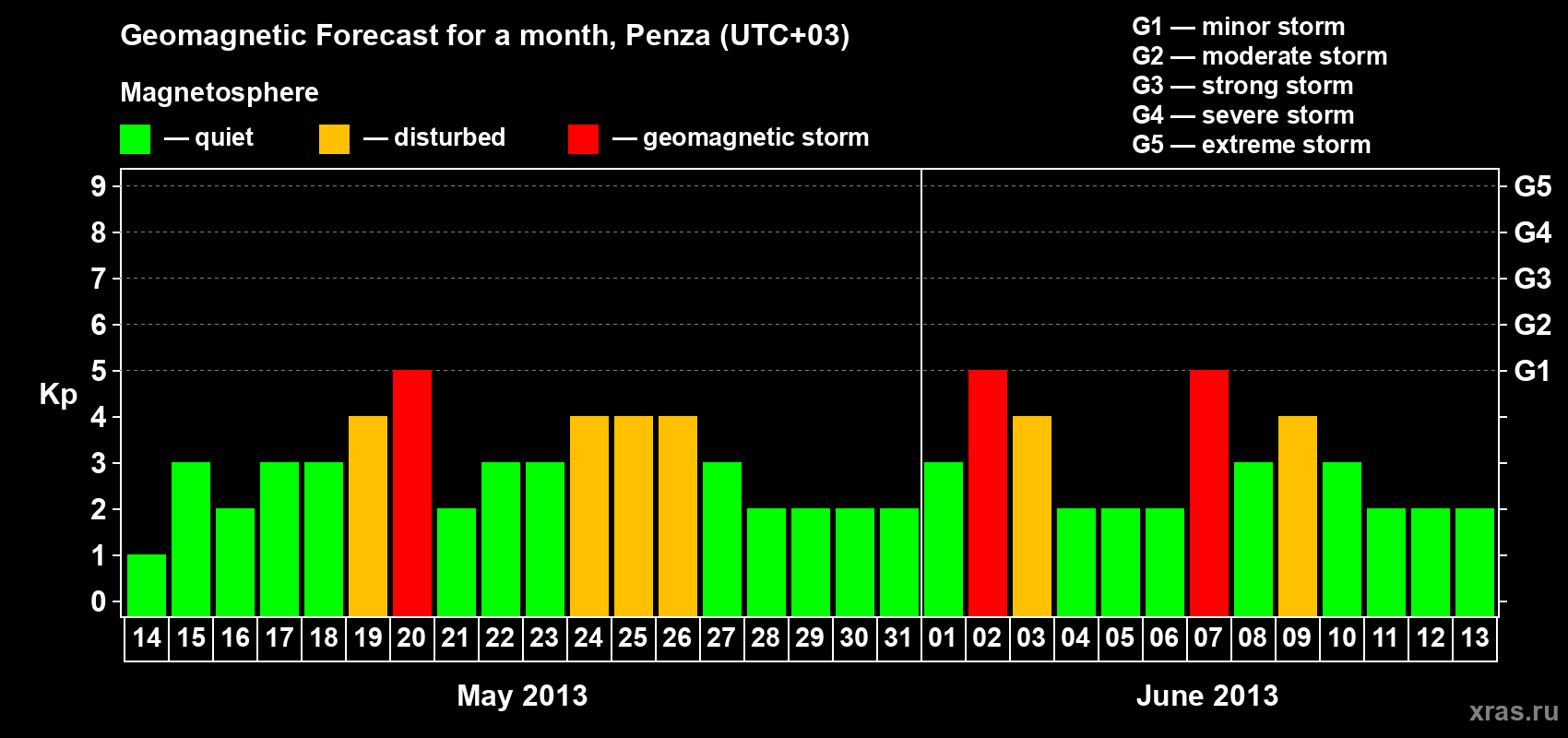 Forecast of the daily maximal value of geomagnetic index Kp for <b>1 month</b> (31 days) <b>from May 14, 2013 to Jun 13, 2013</b>
