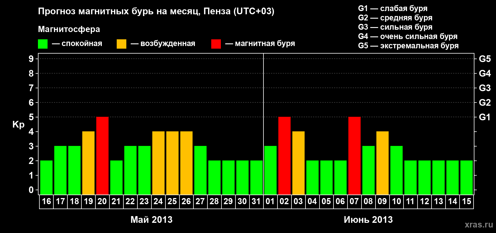 Прогноз максимального суточного геомагнитного индекса Kp на <b>1 месяц</b> (31 день) <b>с 16 мая по 15 июня 2013 г</b>