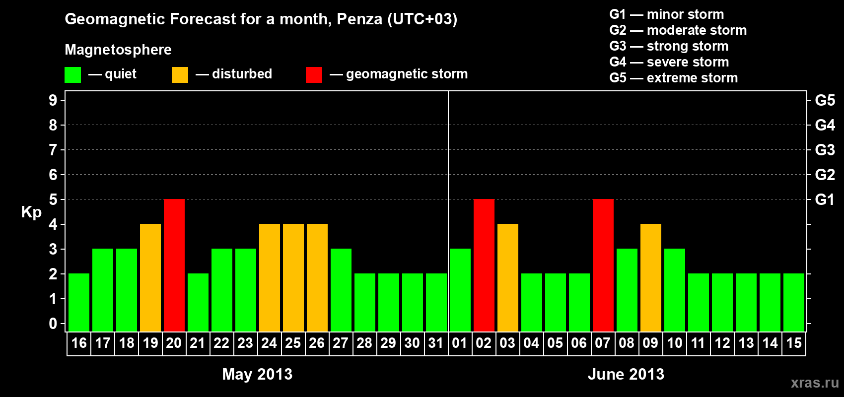 Forecast of the daily maximal value of geomagnetic index Kp for <b>1 month</b> (31 days) <b>from May 16, 2013 to Jun 15, 2013</b>