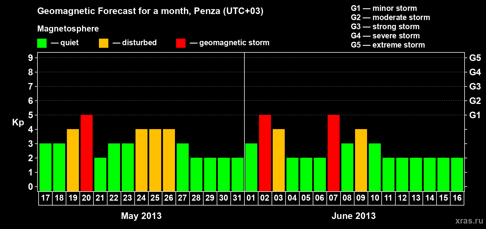 Forecast of the daily maximal value of geomagnetic index Kp for <b>1 month</b> (31 days) <b>from May 17, 2013 to Jun 16, 2013</b>