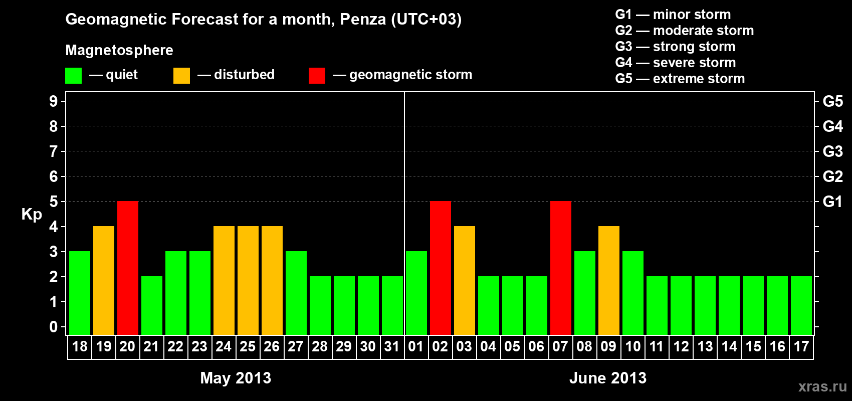 Forecast of the daily maximal value of geomagnetic index Kp for <b>1 month</b> (31 days) <b>from May 18, 2013 to Jun 17, 2013</b>